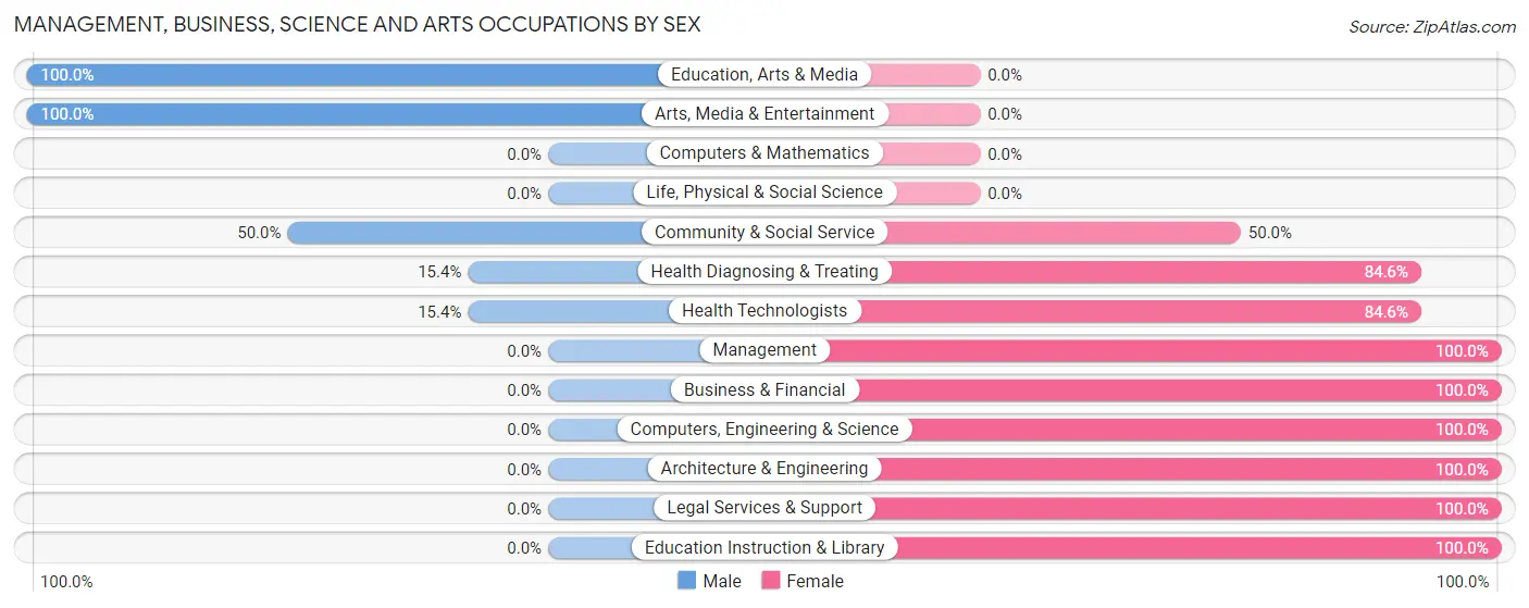 Management, Business, Science and Arts Occupations by Sex in New Hartford Center