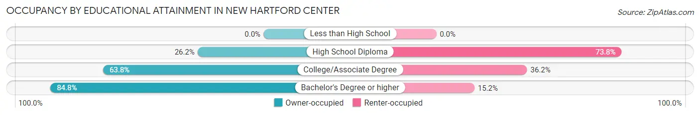 Occupancy by Educational Attainment in New Hartford Center