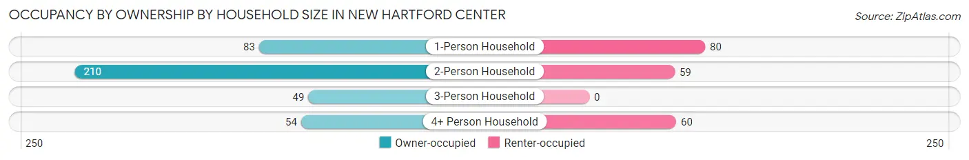 Occupancy by Ownership by Household Size in New Hartford Center