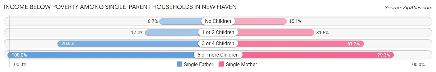 Income Below Poverty Among Single-Parent Households in New Haven