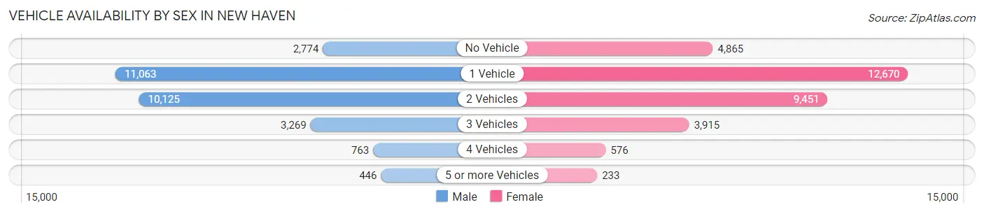 Vehicle Availability by Sex in New Haven