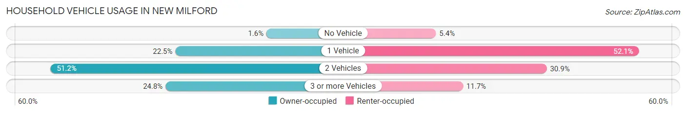 Household Vehicle Usage in New Milford