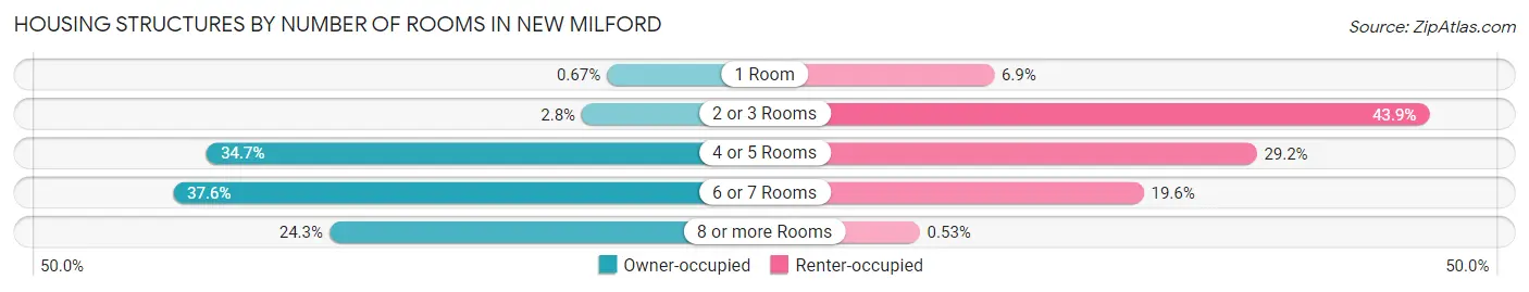 Housing Structures by Number of Rooms in New Milford