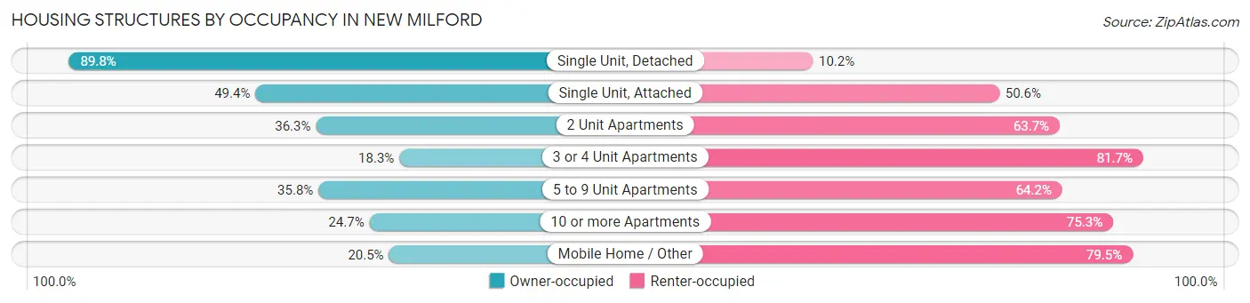 Housing Structures by Occupancy in New Milford