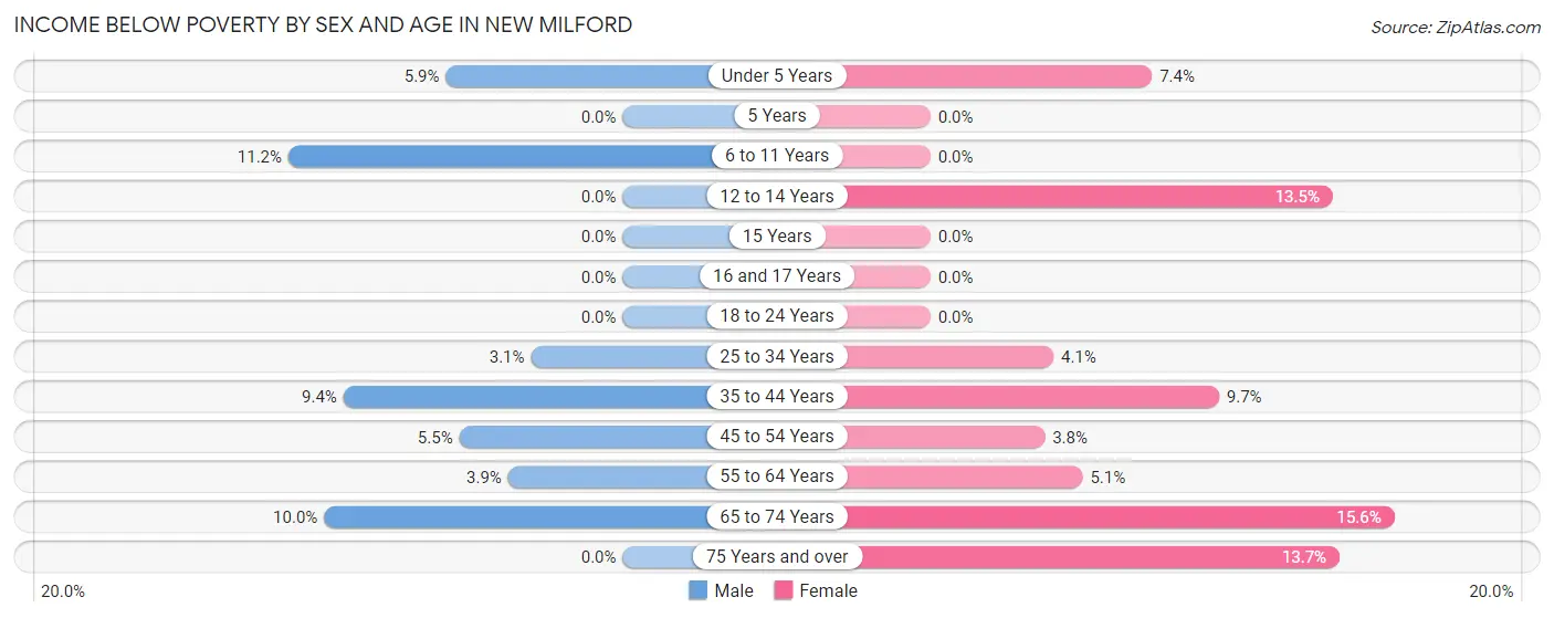 Income Below Poverty by Sex and Age in New Milford