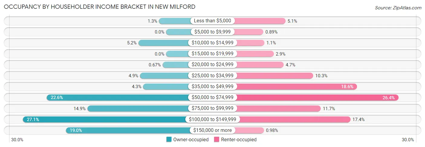 Occupancy by Householder Income Bracket in New Milford