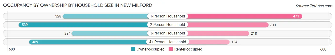 Occupancy by Ownership by Household Size in New Milford