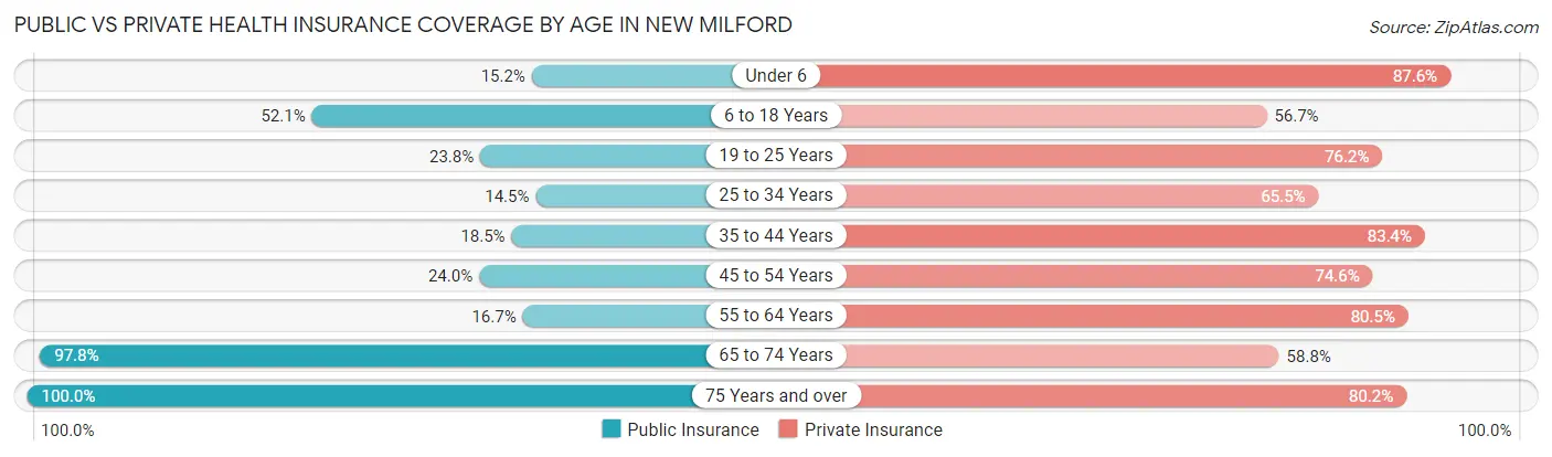 Public vs Private Health Insurance Coverage by Age in New Milford