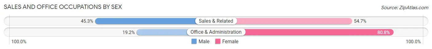 Sales and Office Occupations by Sex in New Milford