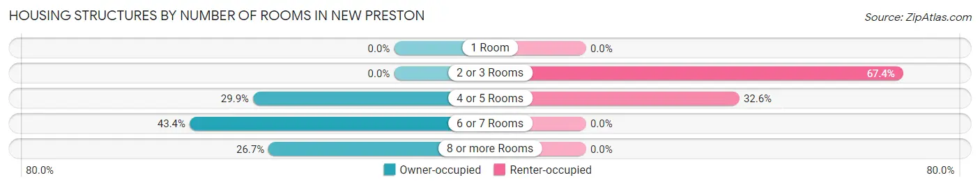 Housing Structures by Number of Rooms in New Preston
