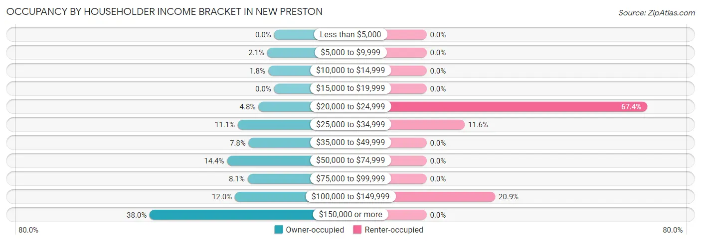 Occupancy by Householder Income Bracket in New Preston