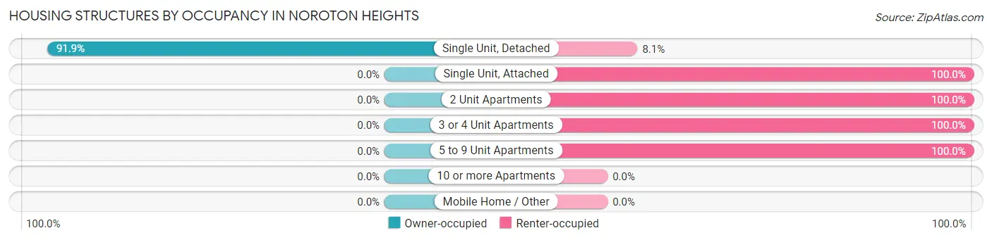 Housing Structures by Occupancy in Noroton Heights
