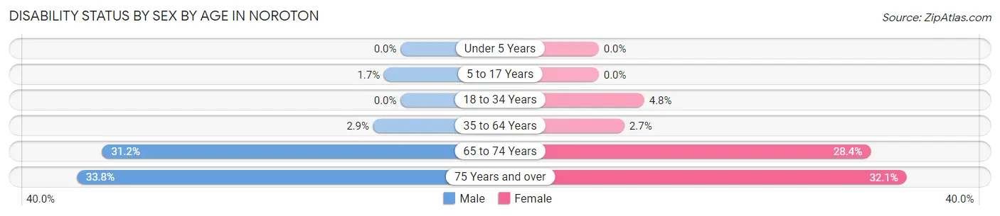 Disability Status by Sex by Age in Noroton