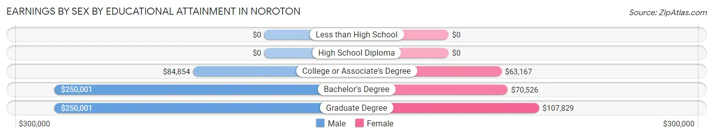 Earnings by Sex by Educational Attainment in Noroton