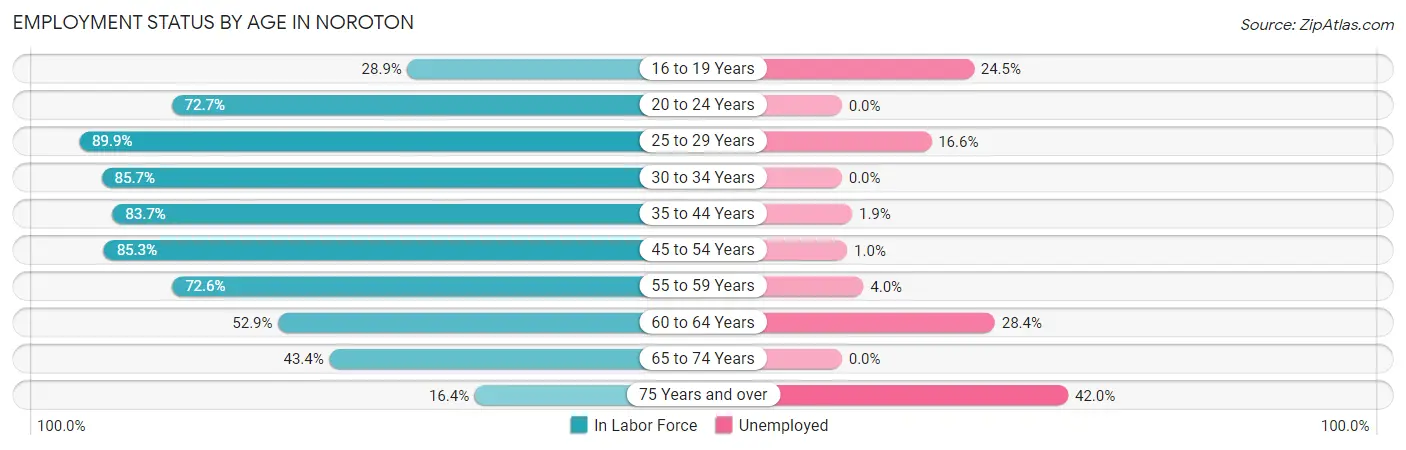 Employment Status by Age in Noroton
