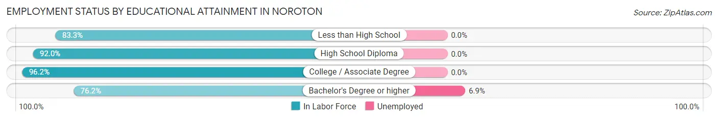 Employment Status by Educational Attainment in Noroton