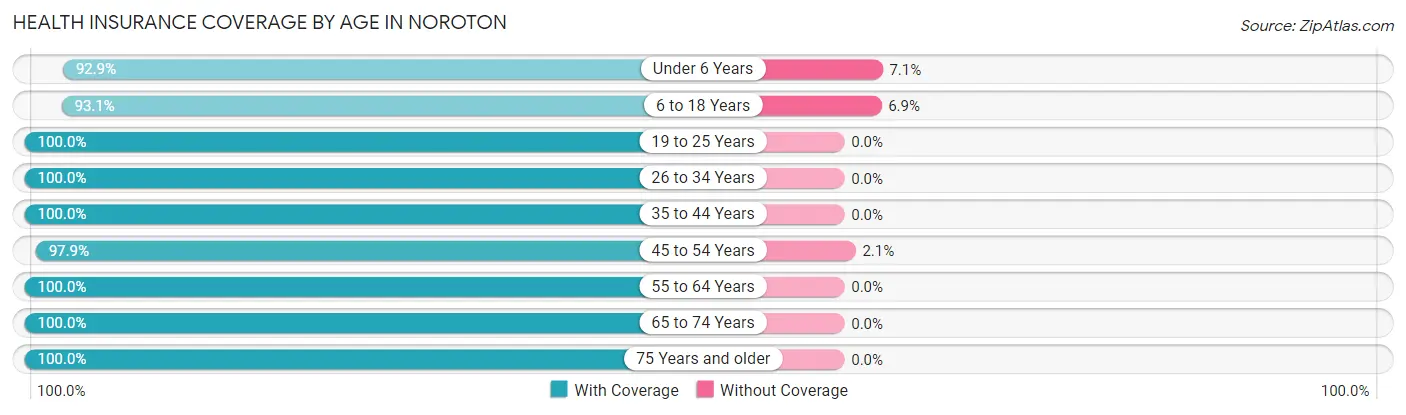 Health Insurance Coverage by Age in Noroton