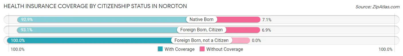 Health Insurance Coverage by Citizenship Status in Noroton