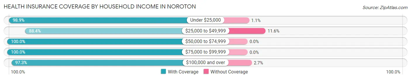 Health Insurance Coverage by Household Income in Noroton