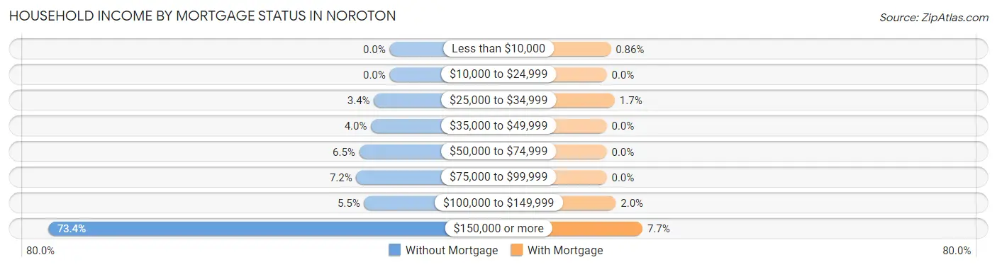 Household Income by Mortgage Status in Noroton