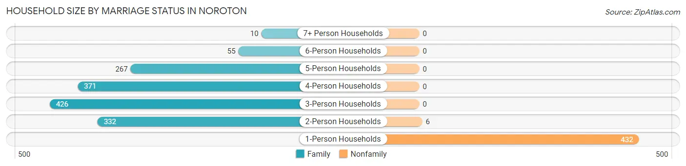 Household Size by Marriage Status in Noroton
