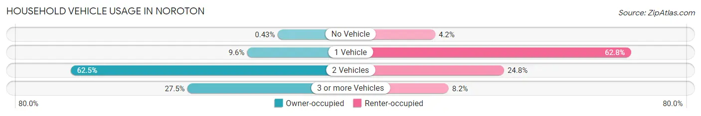 Household Vehicle Usage in Noroton
