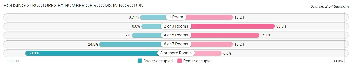 Housing Structures by Number of Rooms in Noroton