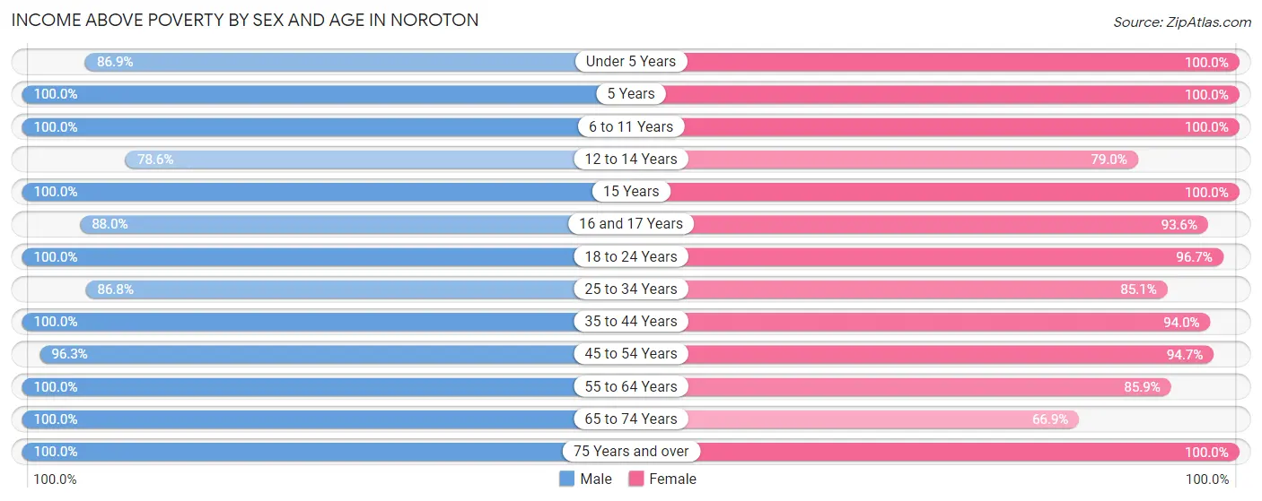 Income Above Poverty by Sex and Age in Noroton