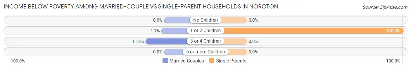Income Below Poverty Among Married-Couple vs Single-Parent Households in Noroton