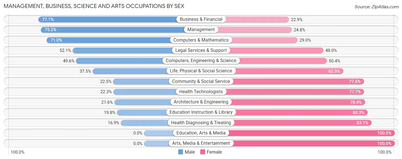 Management, Business, Science and Arts Occupations by Sex in Noroton