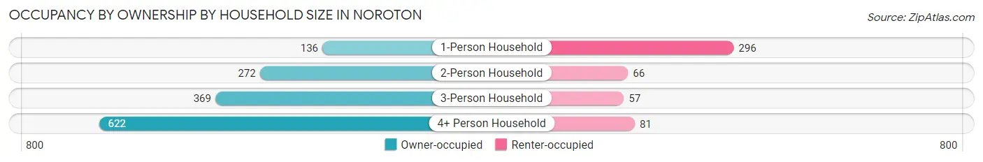 Occupancy by Ownership by Household Size in Noroton