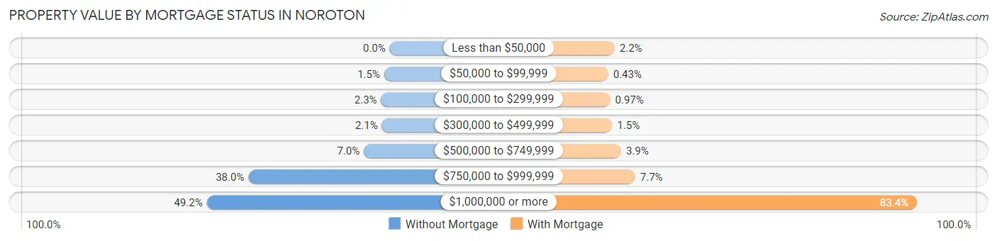 Property Value by Mortgage Status in Noroton