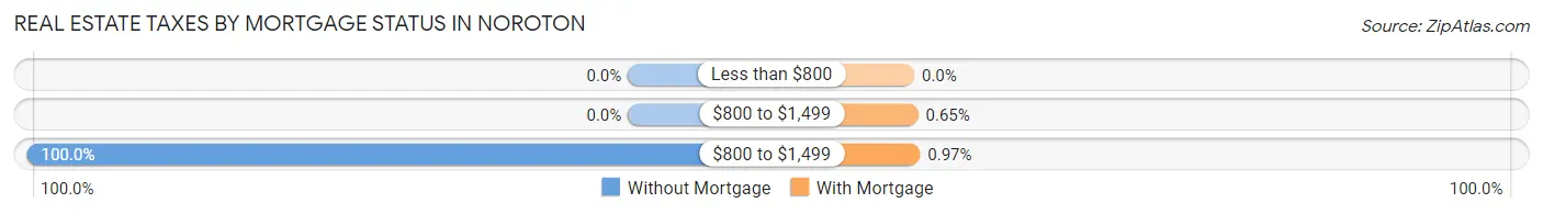 Real Estate Taxes by Mortgage Status in Noroton