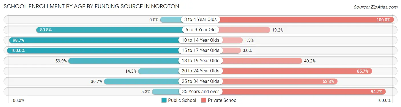 School Enrollment by Age by Funding Source in Noroton