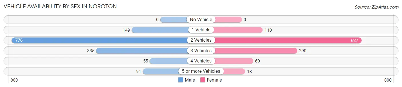 Vehicle Availability by Sex in Noroton