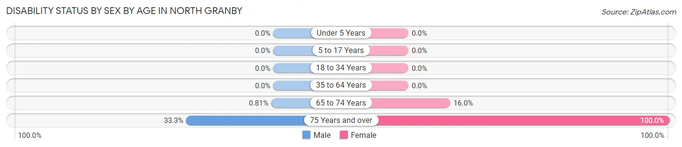 Disability Status by Sex by Age in North Granby