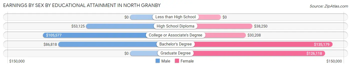 Earnings by Sex by Educational Attainment in North Granby