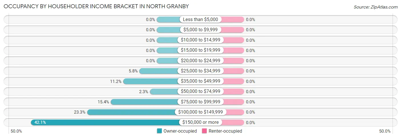 Occupancy by Householder Income Bracket in North Granby