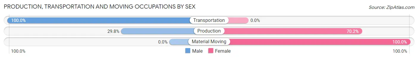 Production, Transportation and Moving Occupations by Sex in North Granby