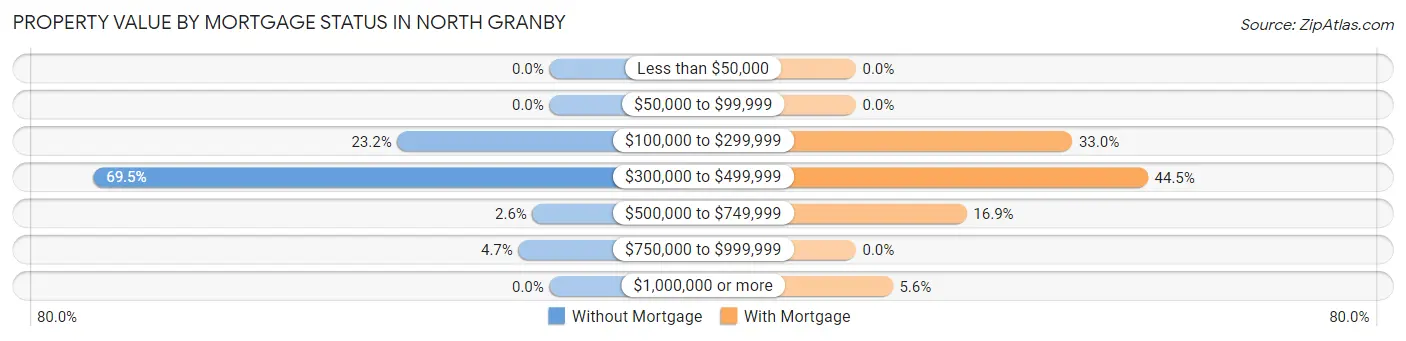 Property Value by Mortgage Status in North Granby
