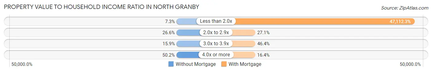 Property Value to Household Income Ratio in North Granby