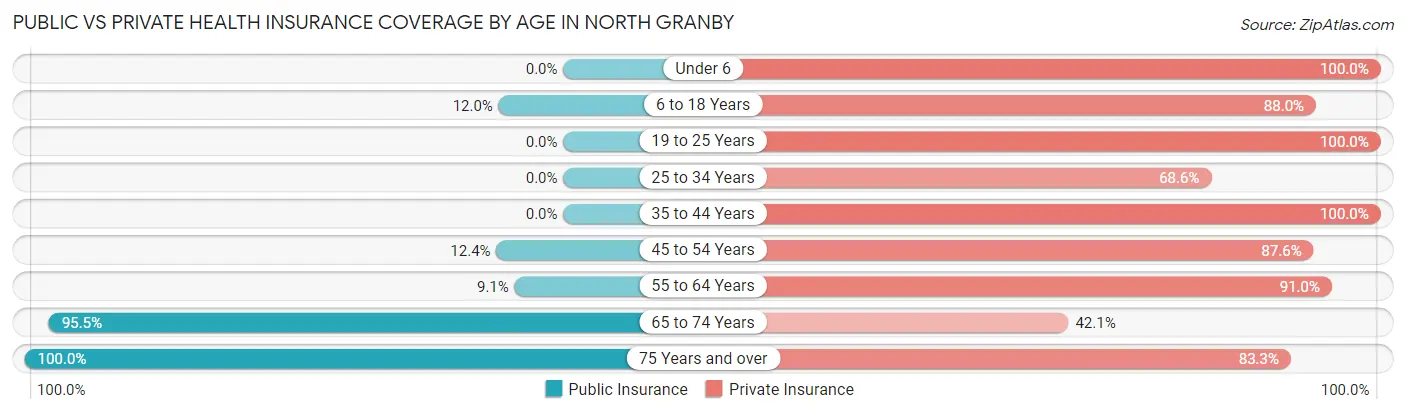 Public vs Private Health Insurance Coverage by Age in North Granby