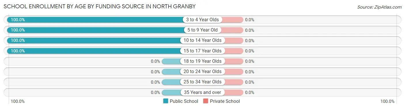 School Enrollment by Age by Funding Source in North Granby