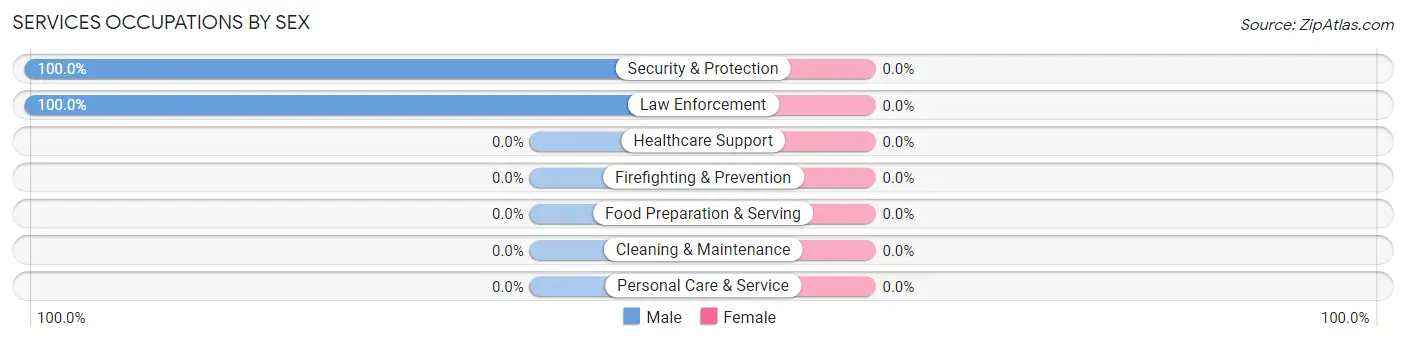 Services Occupations by Sex in North Granby