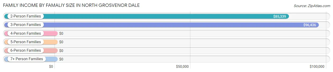 Family Income by Famaliy Size in North Grosvenor Dale