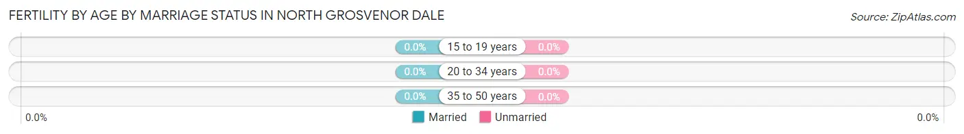 Female Fertility by Age by Marriage Status in North Grosvenor Dale
