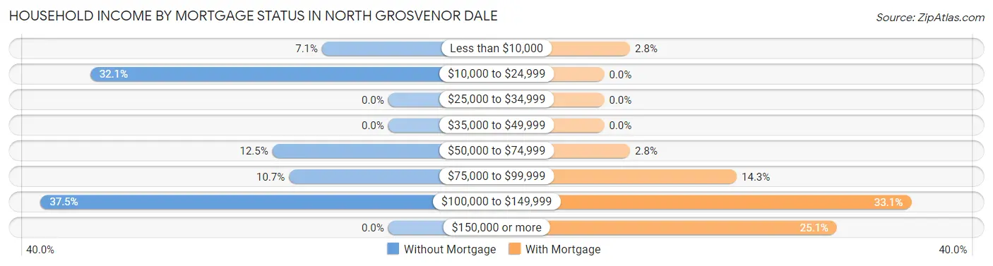 Household Income by Mortgage Status in North Grosvenor Dale
