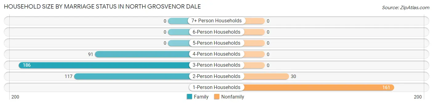 Household Size by Marriage Status in North Grosvenor Dale