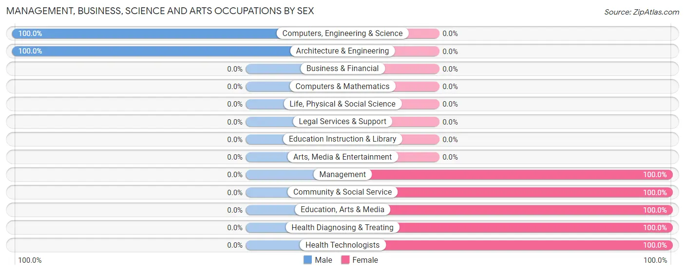 Management, Business, Science and Arts Occupations by Sex in North Grosvenor Dale