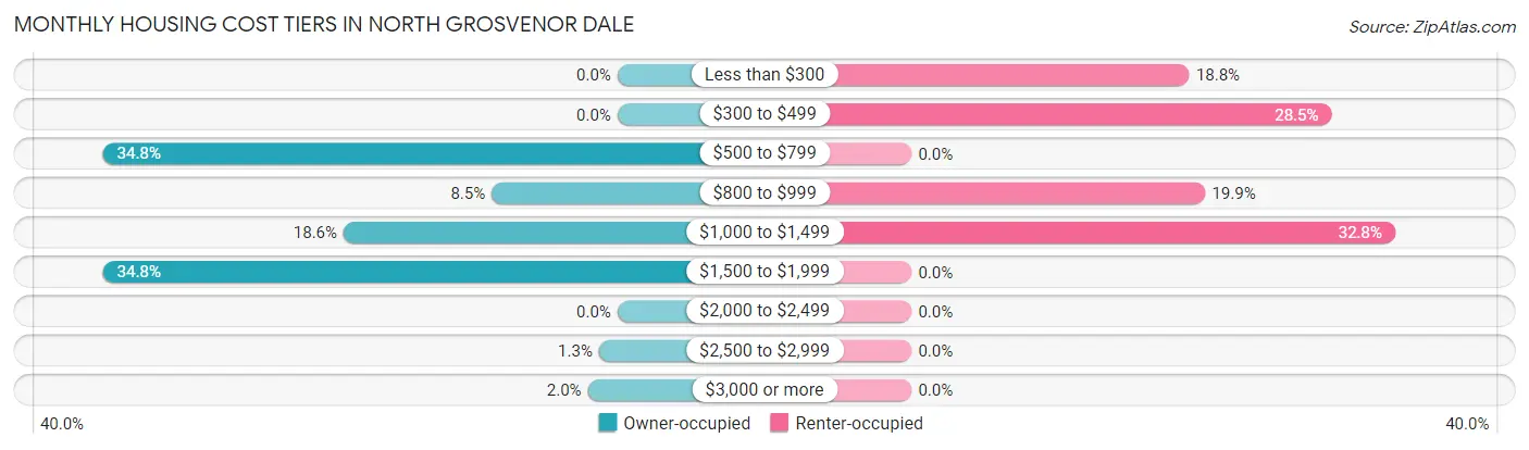 Monthly Housing Cost Tiers in North Grosvenor Dale